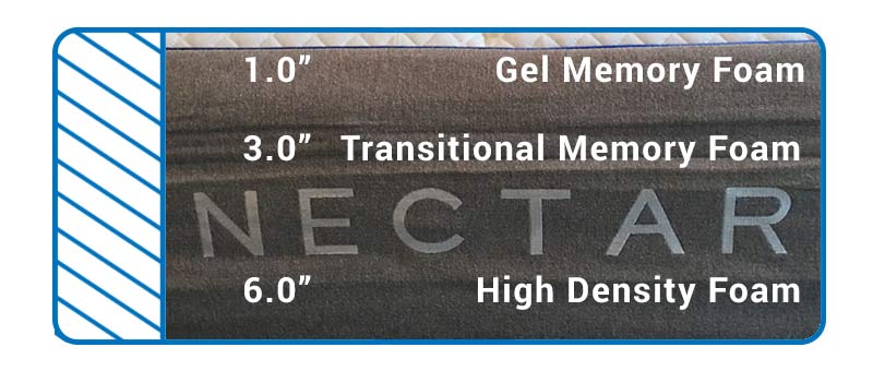 Nectar mattress layers