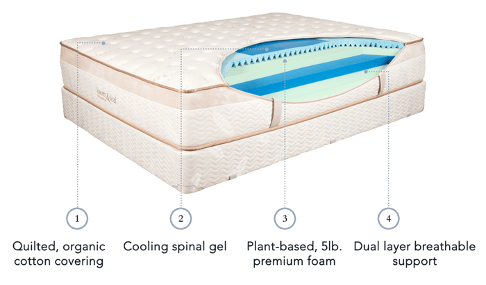 loom and leaf mattress layers