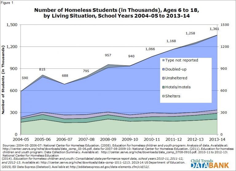 Homelessness In The USA: Statistics And Accommodation Directory