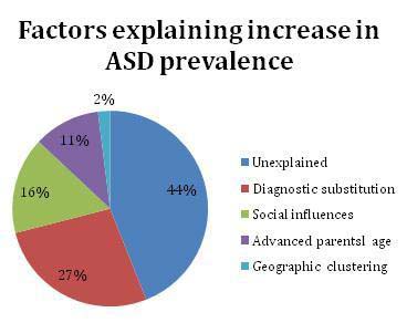 Autism Prevalence 2
