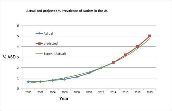 Autism Prevalence