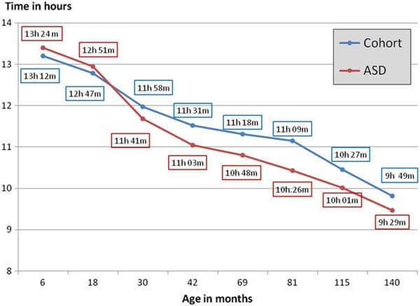 Does Autism Cause Sleep Issues